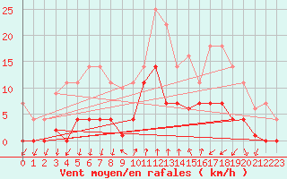 Courbe de la force du vent pour Ripoll