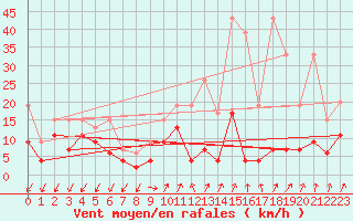 Courbe de la force du vent pour Col Des Mosses