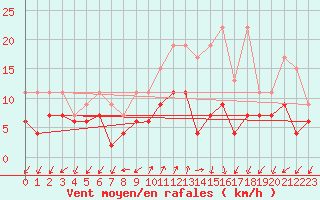 Courbe de la force du vent pour Col Des Mosses