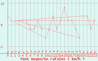 Courbe de la force du vent pour Lerida (Esp)