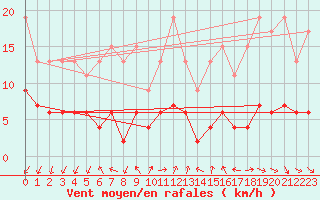 Courbe de la force du vent pour Pully-Lausanne (Sw)