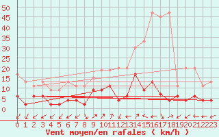 Courbe de la force du vent pour Blatten