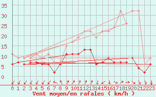 Courbe de la force du vent pour Col Des Mosses