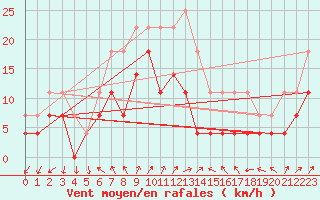 Courbe de la force du vent pour Chisineu Cris