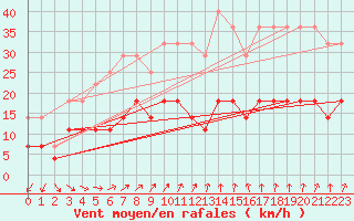 Courbe de la force du vent pour Vierema Kaarakkala