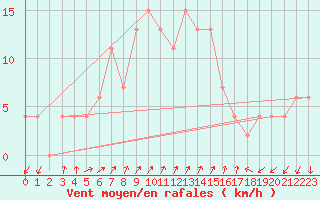 Courbe de la force du vent pour Mersin