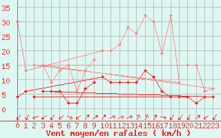 Courbe de la force du vent pour Blatten