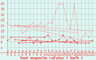 Courbe de la force du vent pour Blatten