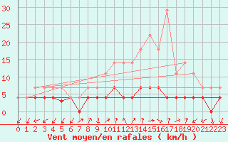 Courbe de la force du vent pour Aranguren, Ilundain