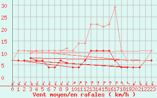 Courbe de la force du vent pour Vinars