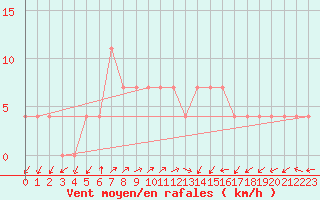 Courbe de la force du vent pour Ristna