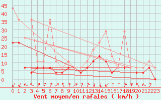 Courbe de la force du vent pour Waldmunchen