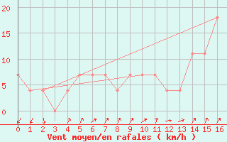 Courbe de la force du vent pour Melk