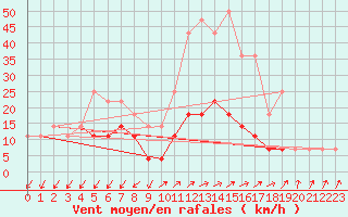 Courbe de la force du vent pour Urziceni