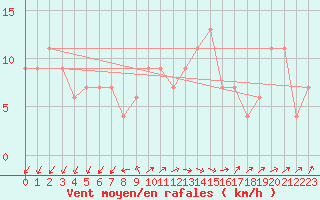 Courbe de la force du vent pour Lerida (Esp)