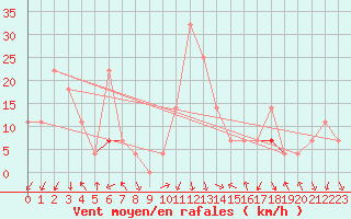 Courbe de la force du vent pour Tarfala