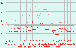 Courbe de la force du vent pour Hultsfred Swedish Air Force Base