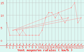 Courbe de la force du vent pour Guadalajara