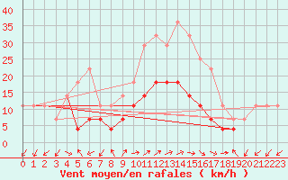 Courbe de la force du vent pour Holod