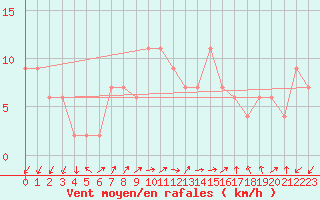 Courbe de la force du vent pour Lerida (Esp)