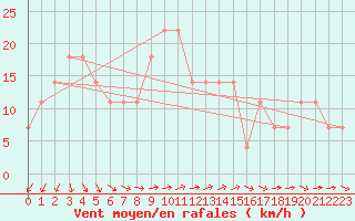 Courbe de la force du vent pour Karlstad Flygplats