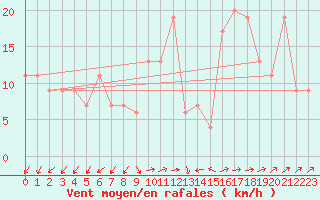 Courbe de la force du vent pour Lerida (Esp)