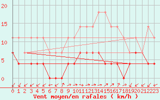 Courbe de la force du vent pour Aranguren, Ilundain