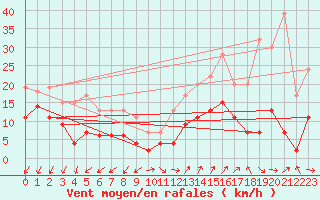 Courbe de la force du vent pour Annecy (74)