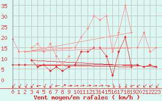 Courbe de la force du vent pour Evolene / Villa