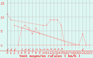 Courbe de la force du vent pour Trieste