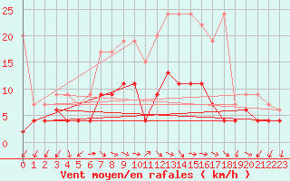 Courbe de la force du vent pour Oberaegeri