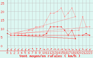 Courbe de la force du vent pour Montana