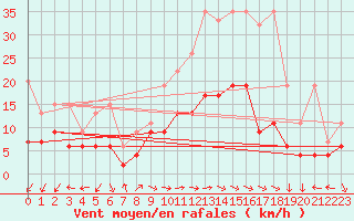 Courbe de la force du vent pour Evolene / Villa