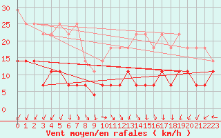 Courbe de la force du vent pour Semenicului Mountain Range