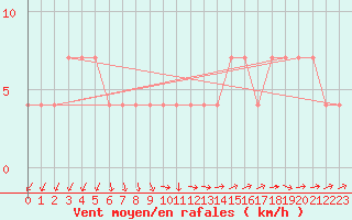 Courbe de la force du vent pour Kuhmo Kalliojoki