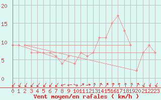 Courbe de la force du vent pour Lerida (Esp)