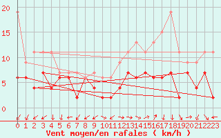 Courbe de la force du vent pour Plymouth (UK)