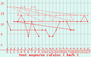 Courbe de la force du vent pour Corugea