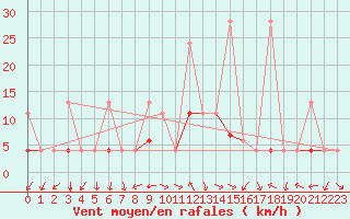 Courbe de la force du vent pour Bergn / Latsch