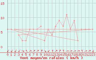 Courbe de la force du vent pour Lerida (Esp)