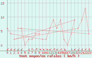 Courbe de la force du vent pour Trieste