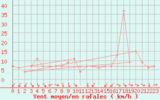 Courbe de la force du vent pour Messina