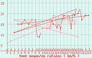 Courbe de la force du vent pour Odiham