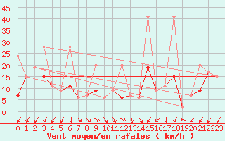 Courbe de la force du vent pour Izmir