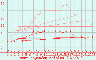 Courbe de la force du vent pour Pasvik