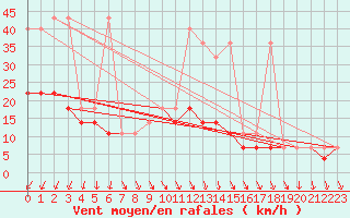 Courbe de la force du vent pour Mlawa