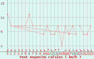 Courbe de la force du vent pour Rankki