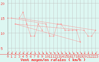 Courbe de la force du vent pour Leek Thorncliffe
