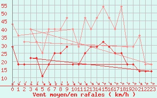 Courbe de la force du vent pour Berkenhout AWS