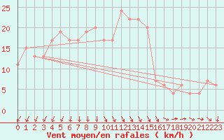 Courbe de la force du vent pour Pershore